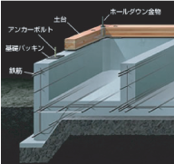 基礎パッキン工法+土台剛床